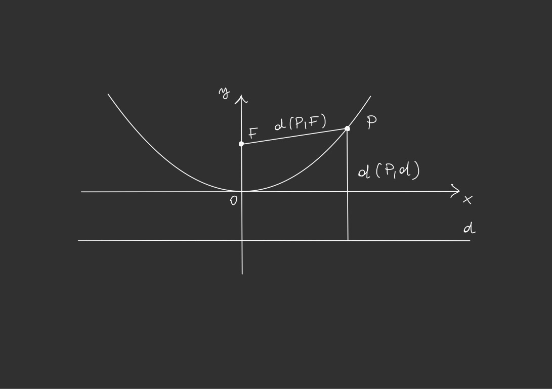 The parabola equation